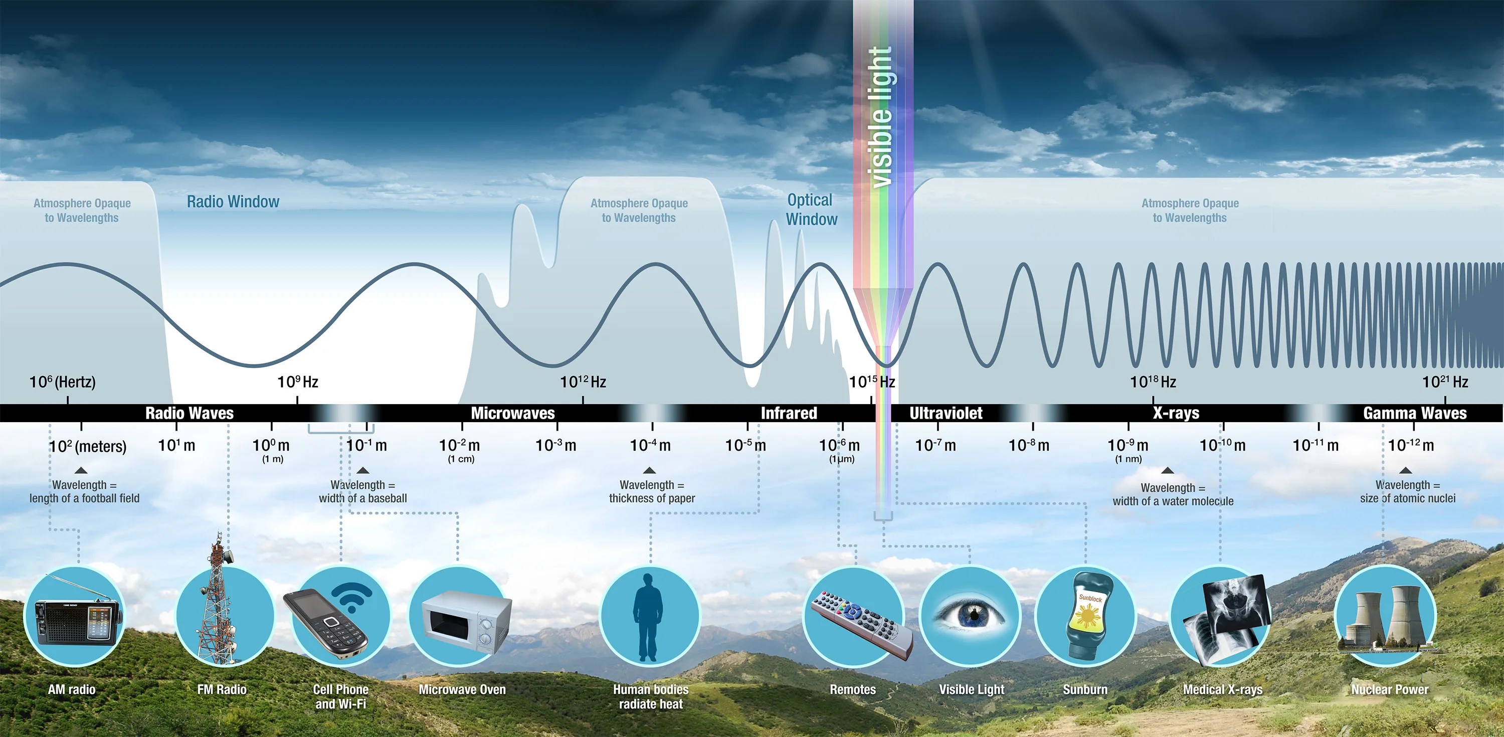 EM Spectrum